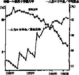 図－３　６０～６４歳男子の労働力率と年金／貸金比率を折れ線グラフで表したもの