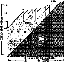 図－４　年金給付額と貸金をグラフで表したもの