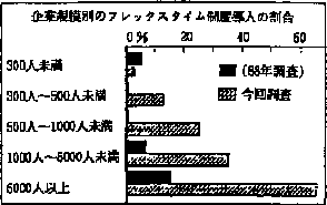 「企業規模別のフレックスタイム制度導入の割合」の帯グラフ