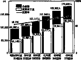 「図－２　シルバー人材センターの会員数と就業実人員推移」の帯グラフ