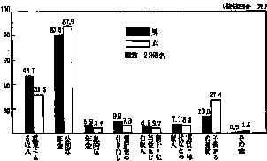 図－４　高齢者の主な収入源　　棒グラフ