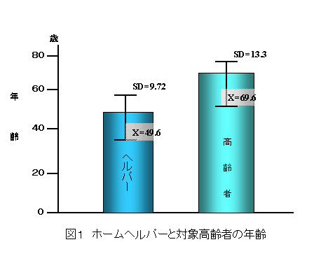 図１．ホームヘルパーと対象高齢者の年齢