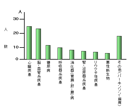 図２．既往症および現疾患