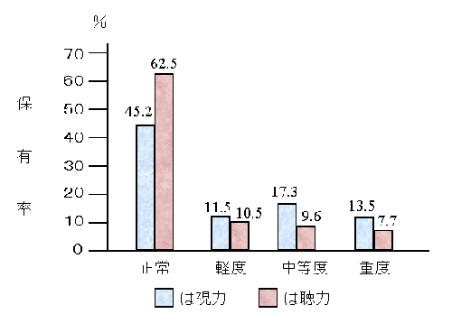 図３．視聴覚障害保有率