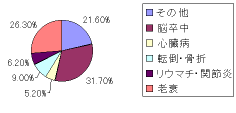 図５．寝たきりの原因