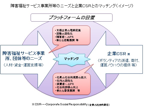 障害福祉サービス事業所等のニーズと企業CSRとのマッチング（イメージ）