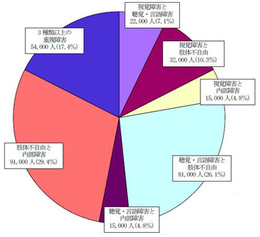 図３の円グラフ