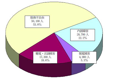 図5の円グラフ