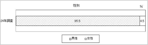 1_性別 グラフ