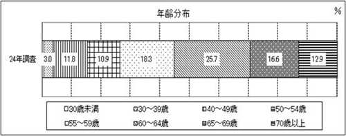 2_年齢分布　グラフ