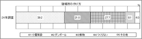 表2 問2　グラフ