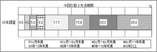 表3 問3　グラフ