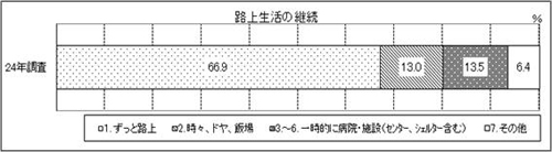 表4 問4 グラフ