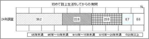 表5 問5　グラフ