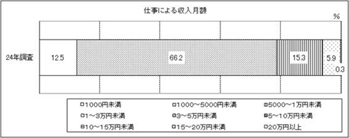 表6-2 問6-2　グラフ