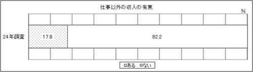 表7 問7　グラフ