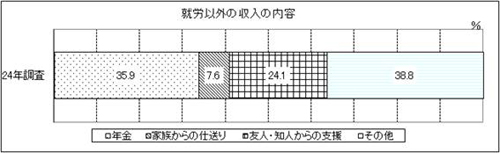 表7-1 問7-1　グラフ