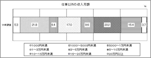 表7-2 問7-2　グラフ