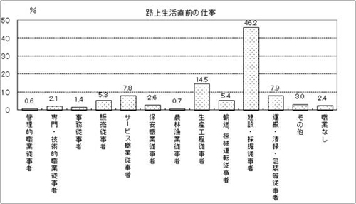 表9　問9　グラフ