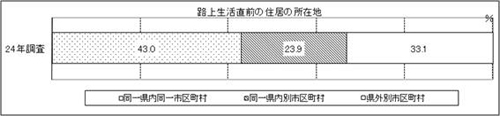 表11　問11　グラフ