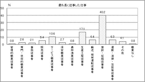 表12　問12　グラフ