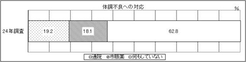 表19-1　問19-1　グラフ