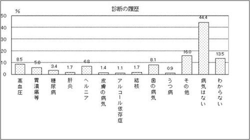 表22　問22　グラフ