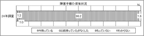 表24　問24　グラフ