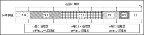 表25-1　問25-1　グラフ