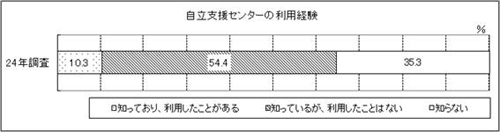 表27　問27　グラフ