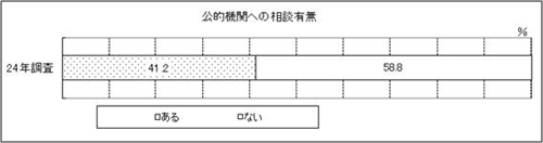 表28　問28　グラフ