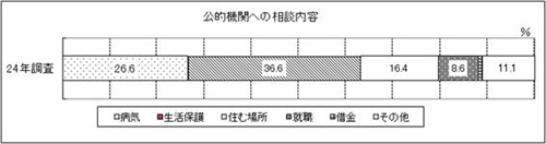 表28-1　問28-1　グラフ