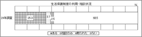 表29　問29　グラフ