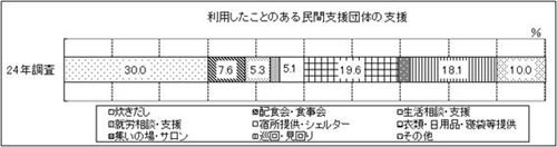 表31　問31　グラフ