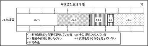 表33-1　問33-1　グラフ