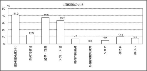 表34-1　問34-1　グラフ