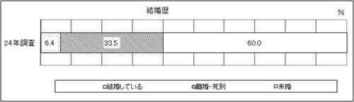 表38　問38　グラフ