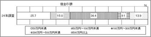 表41-1　問41-1　グラフ