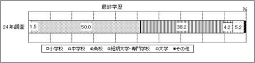 表42　問42　グラフ