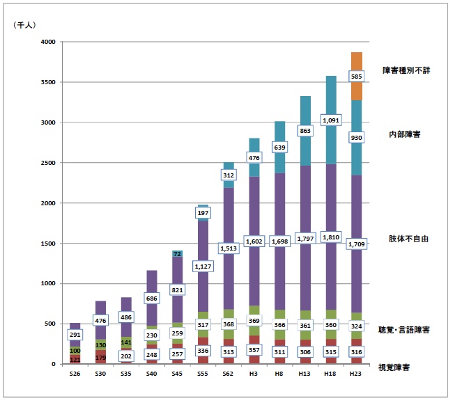 障害の種類別にみた推移