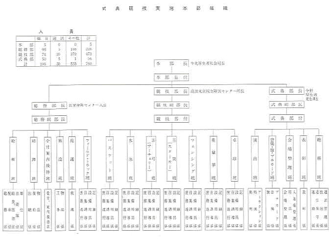 式典競技実施本部組織図