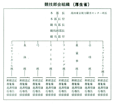 競技部会組織（厚生省）図