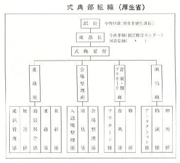 式典部組織（厚生省）図