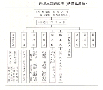 送迎本部編成表（鉄道弘済会）図