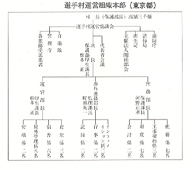 選手村運営組織本部（東京都）図