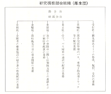 研究視察部会組織（厚生団）図