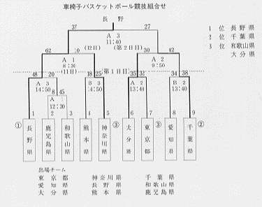 車椅子バスケットボール競技組合せ