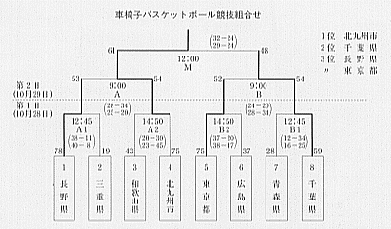 車椅子バスケットボール組合せ