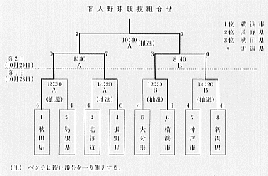 盲人野球競技組合せ