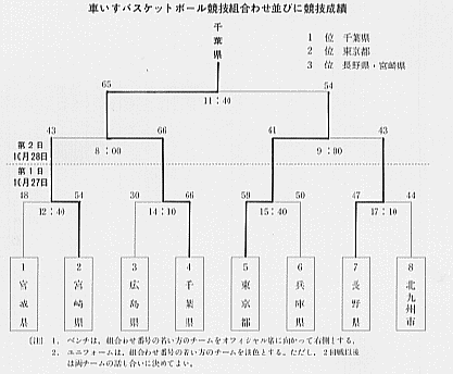 車いすバスケットボール競技組合せ並びに競技成績